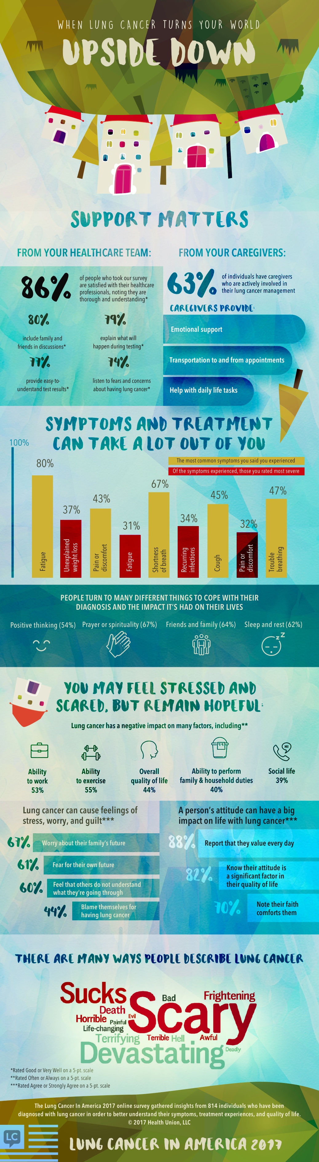 Lung Cancer In America 2017 Infographic
