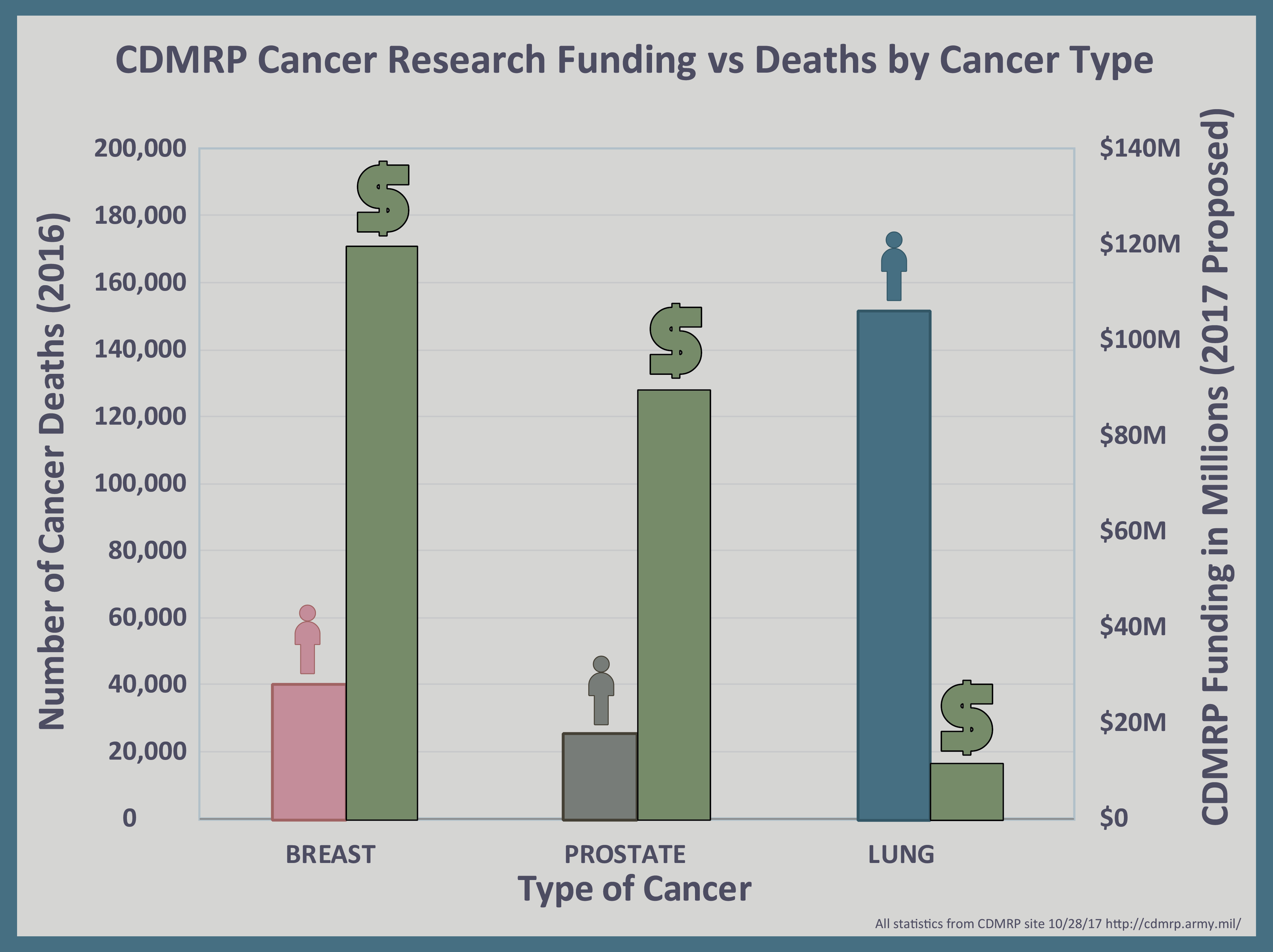 Cancer funding disparities graph