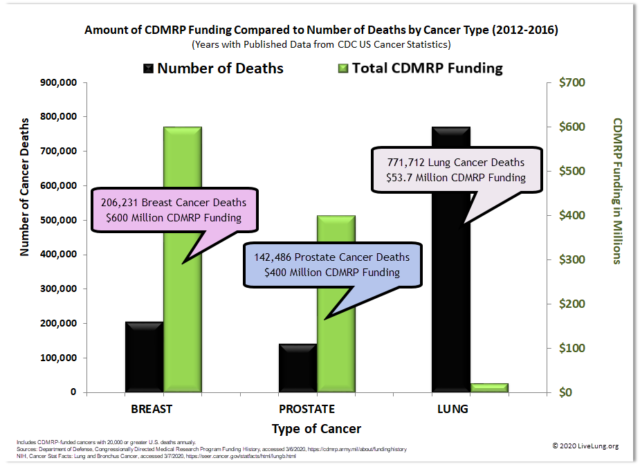 chart comparing breast, prostate, lung cancers