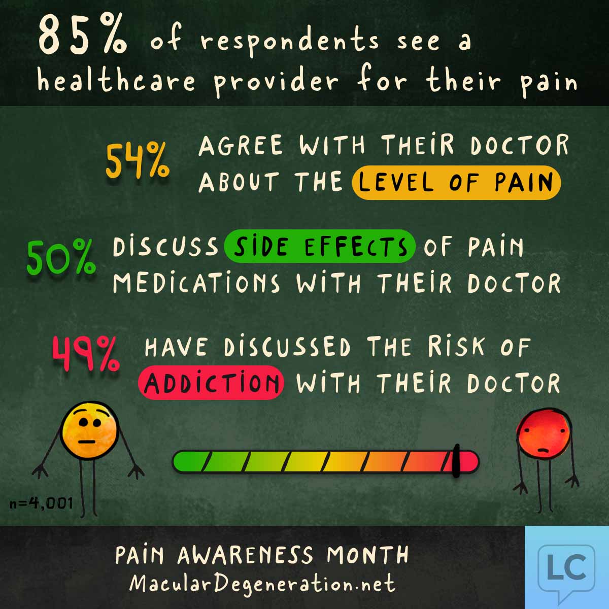 85% see a healthcare provider for pain and about half agree with them on level of pain, and discuss side effects and addiction