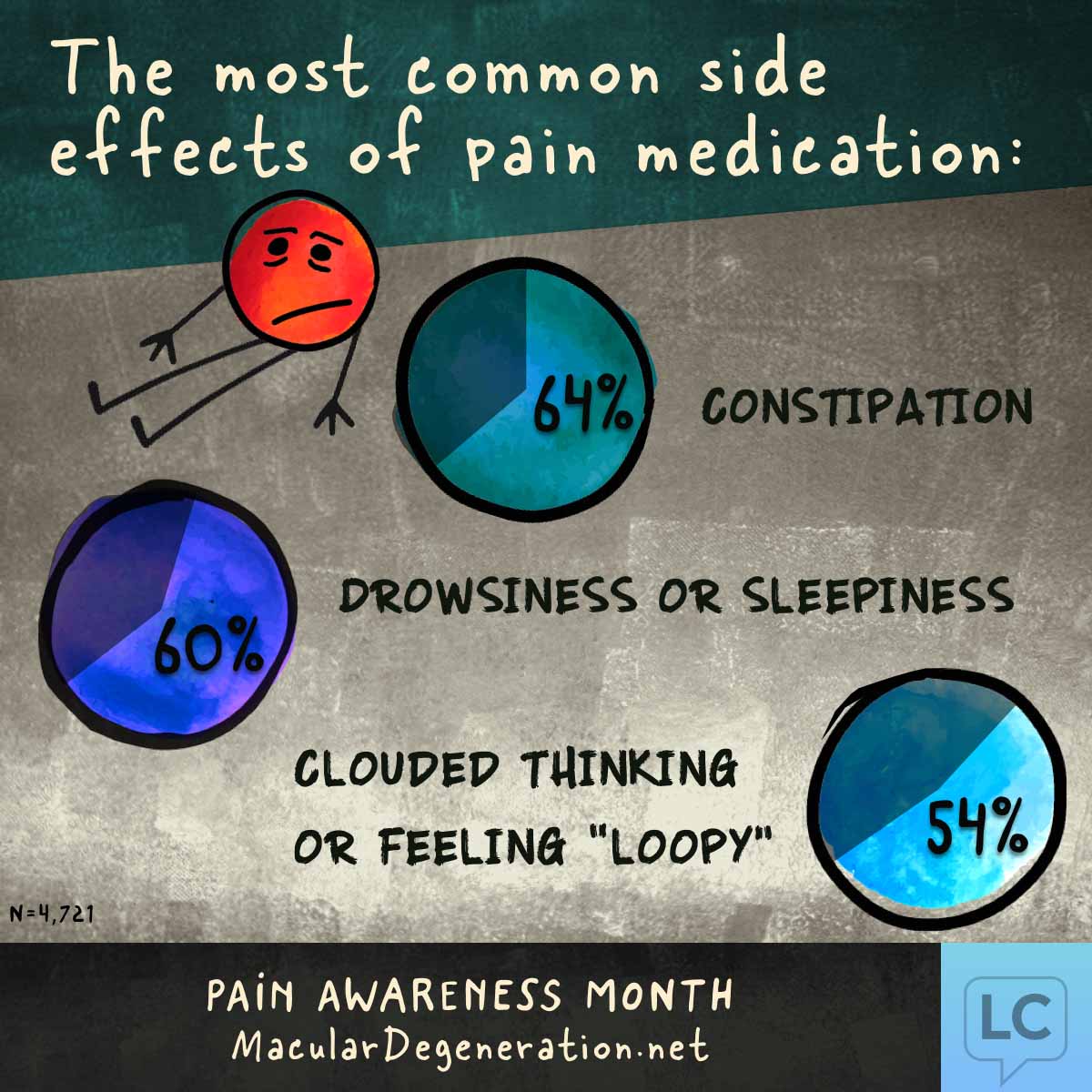 Common side effects of pain medication are constipation, drowsiness, and clouded thinking