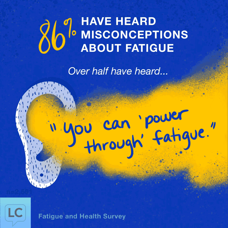 86% have heard misconceptions about fatigue. Over half have heard people say you just need to sleep to treat fatigue or you can power through fatigue or you should go about your normal activities, even when tired.