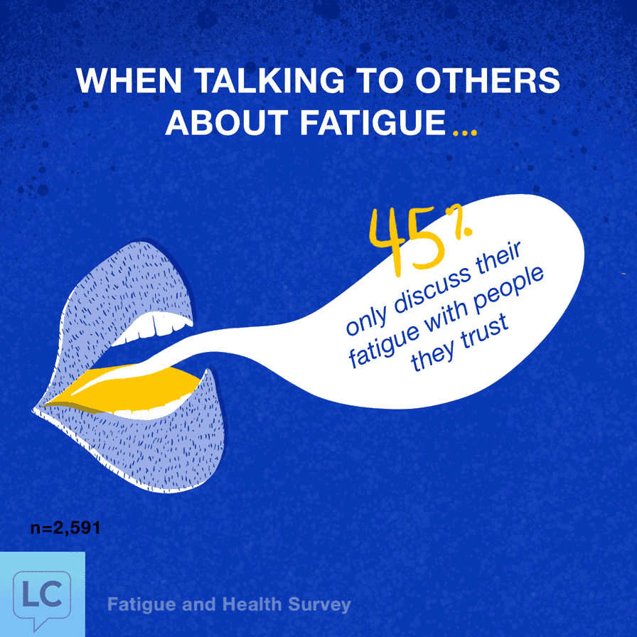 45% only discuss their fatigue with people they trust, 28% only discuss their fatigue when they absolutely need to, 21% do not discuss fatigue, 6% tell most people